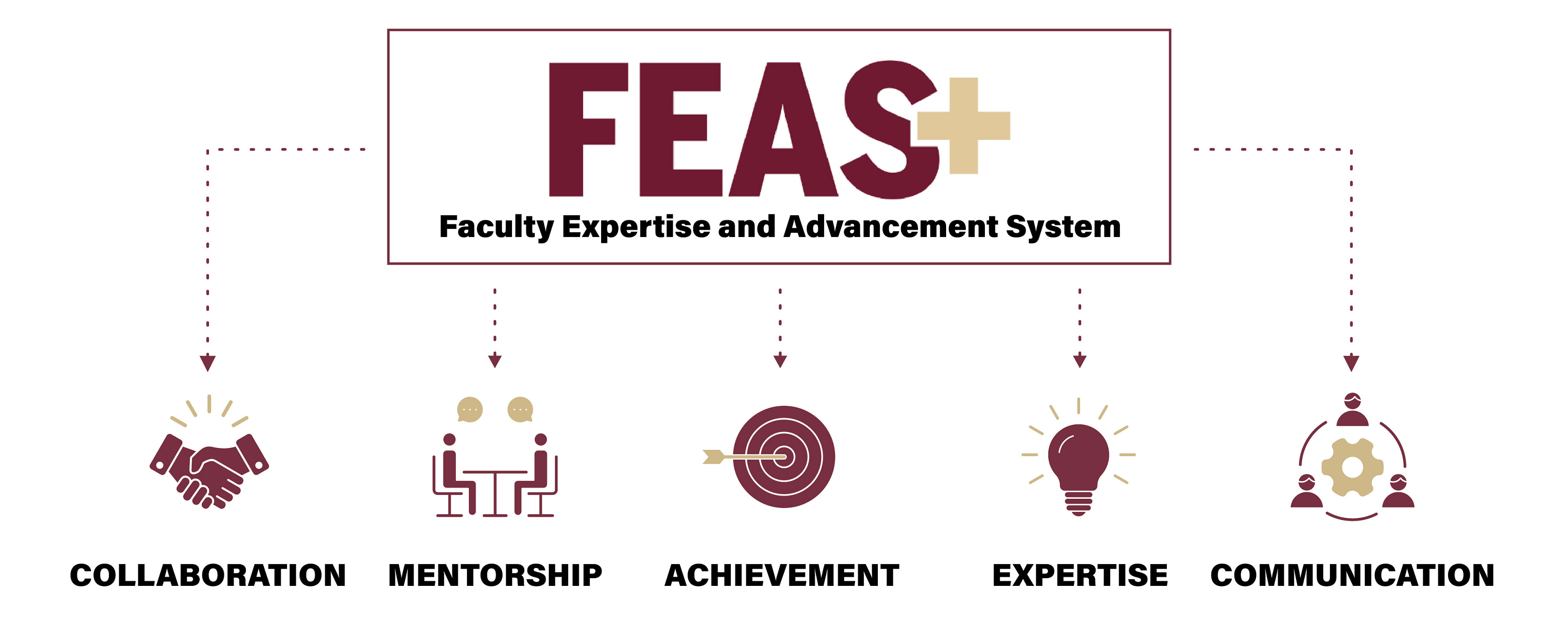 OFFICE OF FACULTY DEVELOPMENT AND ADVANCEMENT